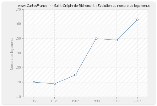Saint-Crépin-de-Richemont : Evolution du nombre de logements