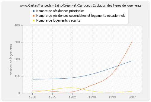 Saint-Crépin-et-Carlucet : Evolution des types de logements