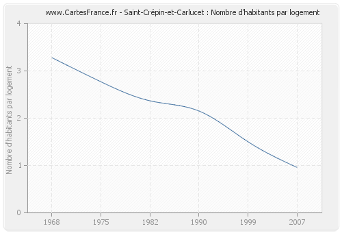 Saint-Crépin-et-Carlucet : Nombre d'habitants par logement