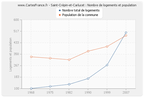 Saint-Crépin-et-Carlucet : Nombre de logements et population