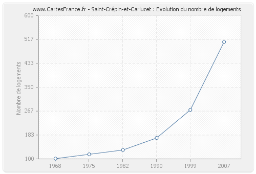 Saint-Crépin-et-Carlucet : Evolution du nombre de logements