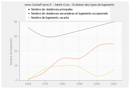 Sainte-Croix : Evolution des types de logements