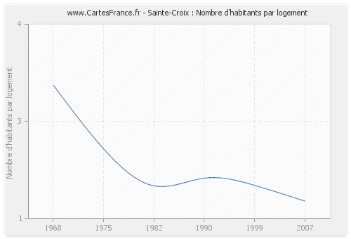 Sainte-Croix : Nombre d'habitants par logement