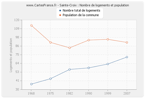 Sainte-Croix : Nombre de logements et population