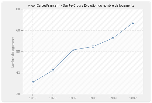 Sainte-Croix : Evolution du nombre de logements