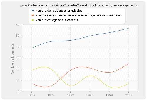 Sainte-Croix-de-Mareuil : Evolution des types de logements