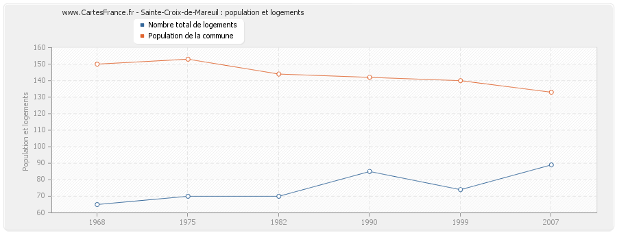 Sainte-Croix-de-Mareuil : population et logements