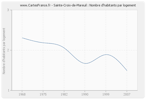 Sainte-Croix-de-Mareuil : Nombre d'habitants par logement