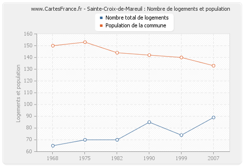 Sainte-Croix-de-Mareuil : Nombre de logements et population
