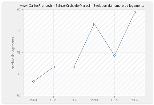 Sainte-Croix-de-Mareuil : Evolution du nombre de logements