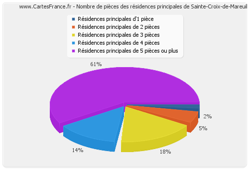 Nombre de pièces des résidences principales de Sainte-Croix-de-Mareuil