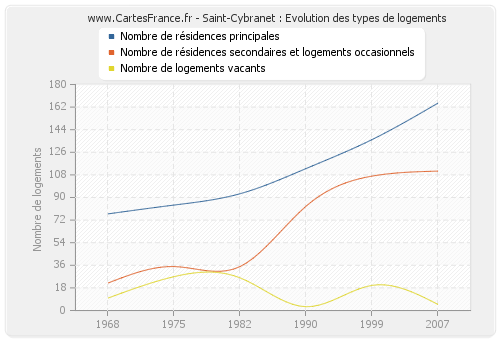 Saint-Cybranet : Evolution des types de logements