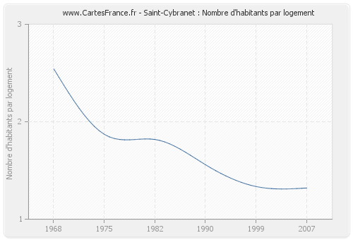 Saint-Cybranet : Nombre d'habitants par logement