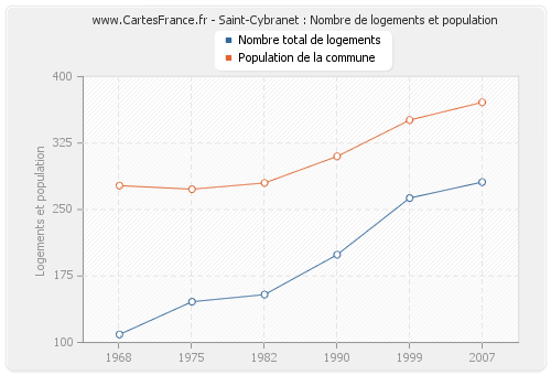 Saint-Cybranet : Nombre de logements et population
