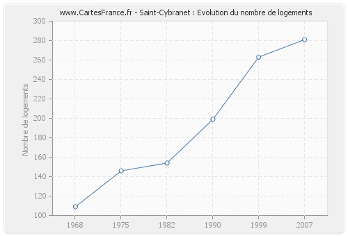 Saint-Cybranet : Evolution du nombre de logements