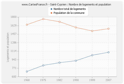 Saint-Cyprien : Nombre de logements et population
