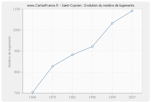 Saint-Cyprien : Evolution du nombre de logements