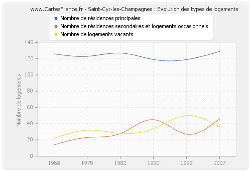Saint-Cyr-les-Champagnes : Evolution des types de logements