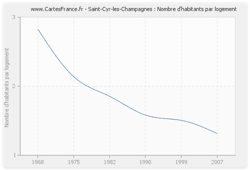 Saint-Cyr-les-Champagnes : Nombre d'habitants par logement