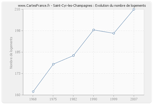 Saint-Cyr-les-Champagnes : Evolution du nombre de logements