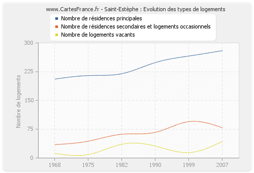Saint-Estèphe : Evolution des types de logements