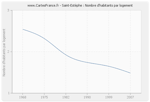 Saint-Estèphe : Nombre d'habitants par logement