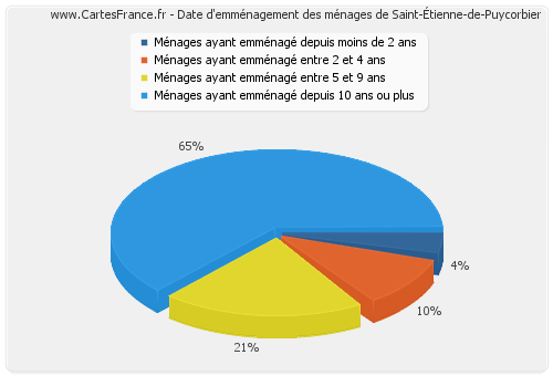 Date d'emménagement des ménages de Saint-Étienne-de-Puycorbier