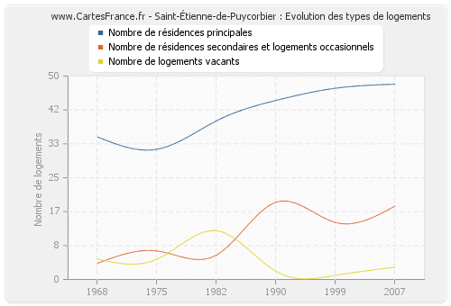 Saint-Étienne-de-Puycorbier : Evolution des types de logements