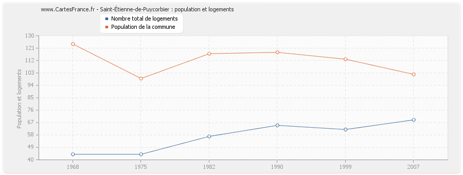 Saint-Étienne-de-Puycorbier : population et logements