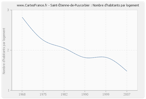 Saint-Étienne-de-Puycorbier : Nombre d'habitants par logement