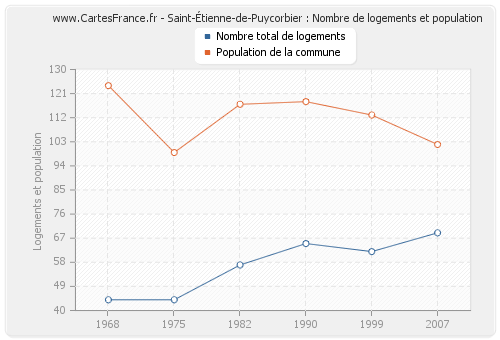 Saint-Étienne-de-Puycorbier : Nombre de logements et population