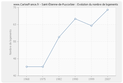 Saint-Étienne-de-Puycorbier : Evolution du nombre de logements