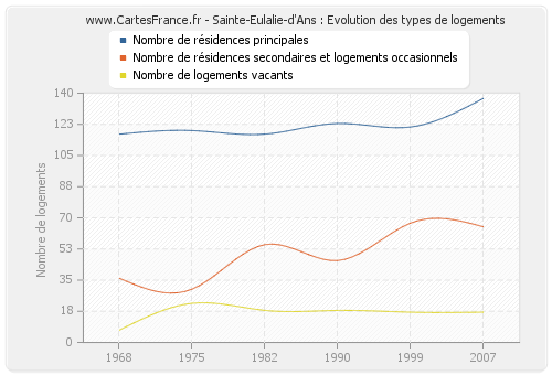 Sainte-Eulalie-d'Ans : Evolution des types de logements