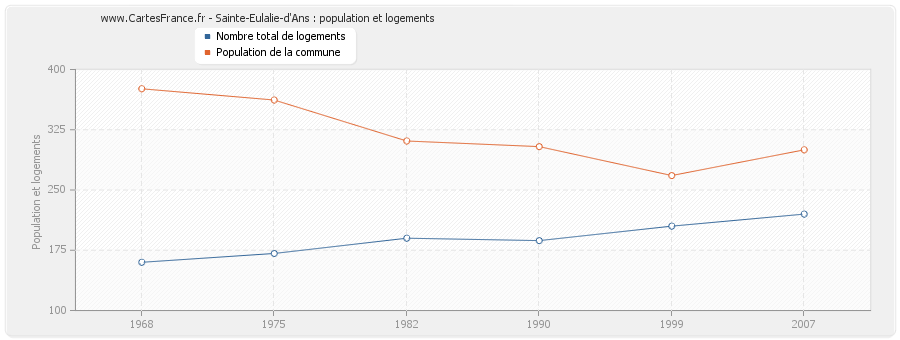 Sainte-Eulalie-d'Ans : population et logements