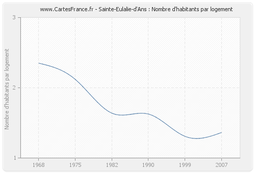 Sainte-Eulalie-d'Ans : Nombre d'habitants par logement