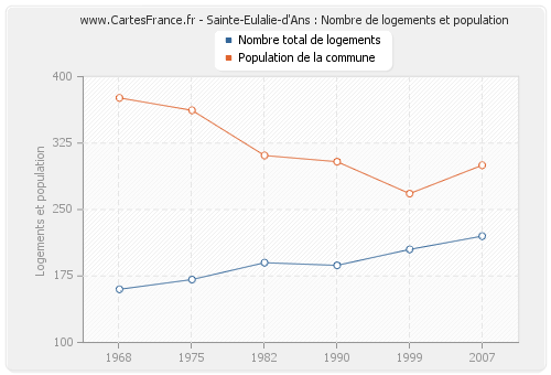 Sainte-Eulalie-d'Ans : Nombre de logements et population