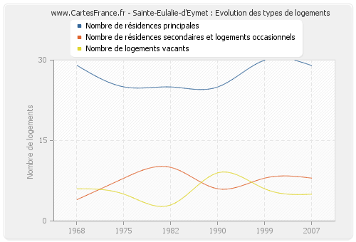 Sainte-Eulalie-d'Eymet : Evolution des types de logements