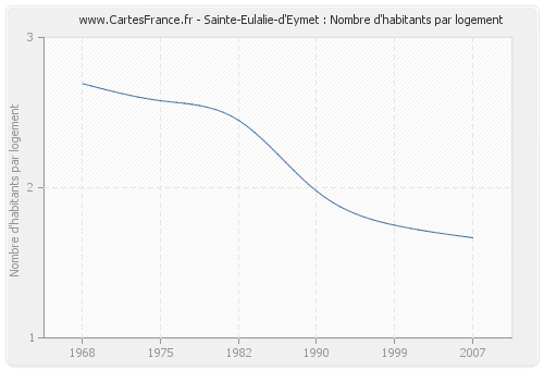 Sainte-Eulalie-d'Eymet : Nombre d'habitants par logement