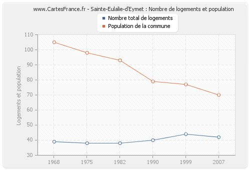 Sainte-Eulalie-d'Eymet : Nombre de logements et population