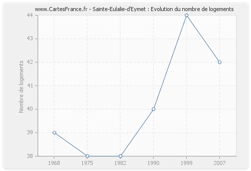 Sainte-Eulalie-d'Eymet : Evolution du nombre de logements