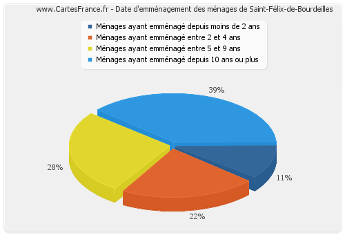 Date d'emménagement des ménages de Saint-Félix-de-Bourdeilles