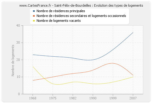 Saint-Félix-de-Bourdeilles : Evolution des types de logements