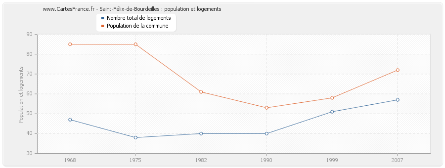 Saint-Félix-de-Bourdeilles : population et logements