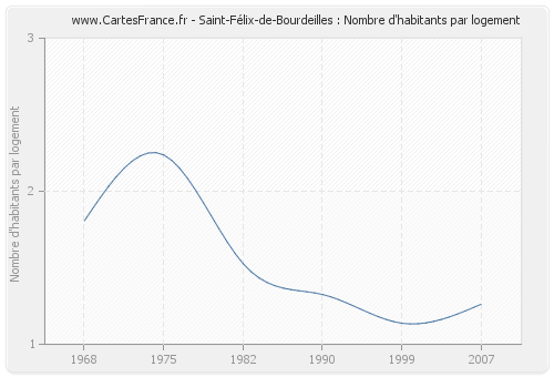 Saint-Félix-de-Bourdeilles : Nombre d'habitants par logement