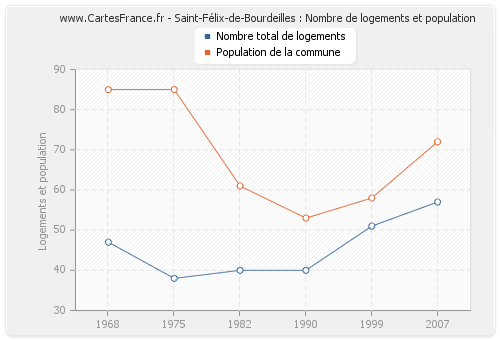 Saint-Félix-de-Bourdeilles : Nombre de logements et population