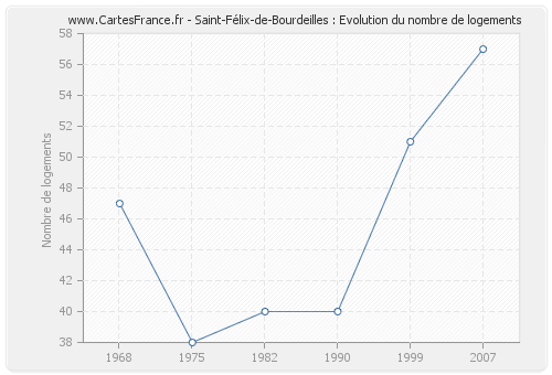Saint-Félix-de-Bourdeilles : Evolution du nombre de logements