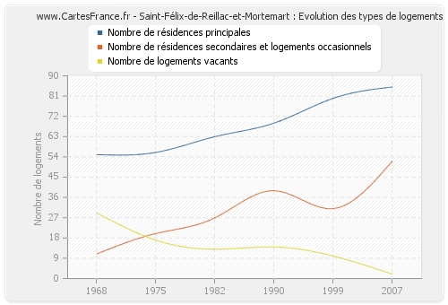 Saint-Félix-de-Reillac-et-Mortemart : Evolution des types de logements