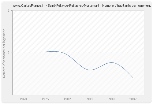 Saint-Félix-de-Reillac-et-Mortemart : Nombre d'habitants par logement