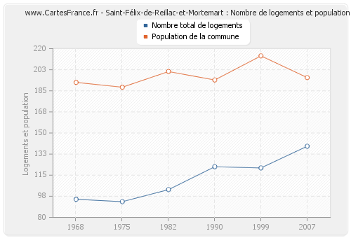 Saint-Félix-de-Reillac-et-Mortemart : Nombre de logements et population