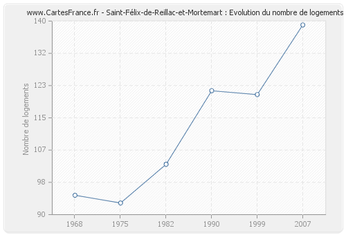 Saint-Félix-de-Reillac-et-Mortemart : Evolution du nombre de logements